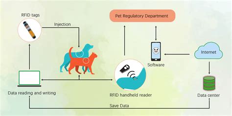 rfid based livestock tracking application|livestock microchip identification.